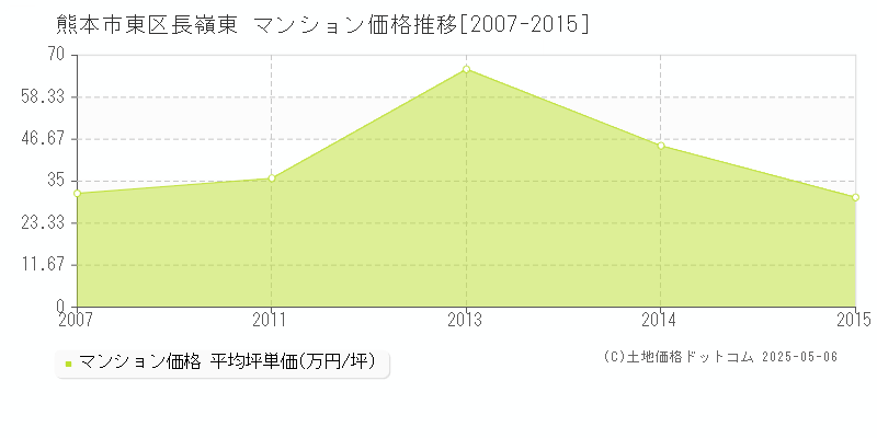 熊本市東区長嶺東のマンション価格推移グラフ 