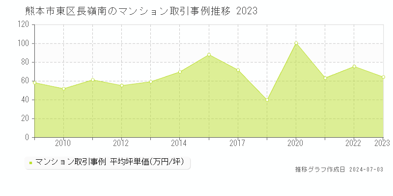 熊本市東区長嶺南のマンション取引価格推移グラフ 