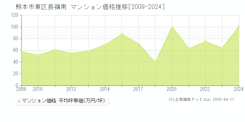 熊本市東区長嶺南のマンション取引価格推移グラフ 