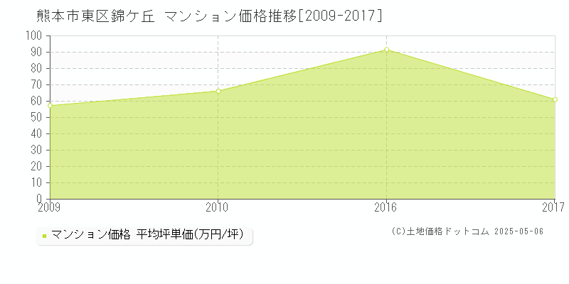 錦ケ丘(熊本市東区)のマンション価格推移グラフ(坪単価)[2009-2017年]