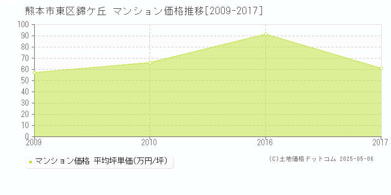 熊本市東区錦ケ丘のマンション価格推移グラフ 