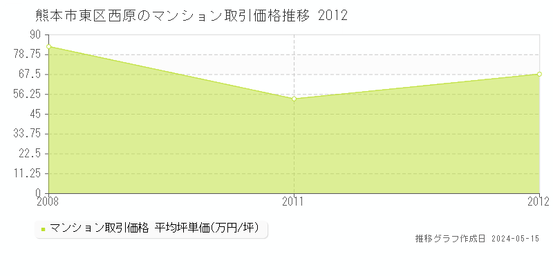 熊本市東区西原のマンション価格推移グラフ 