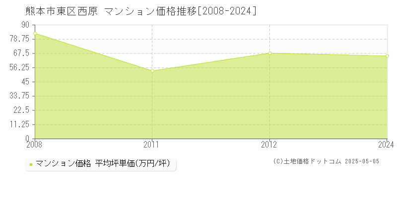 西原(熊本市東区)のマンション価格推移グラフ(坪単価)[2008-2024年]