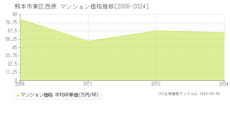 熊本市東区西原のマンション価格推移グラフ 