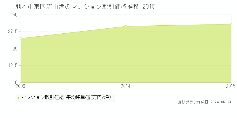 熊本市東区沼山津のマンション価格推移グラフ 