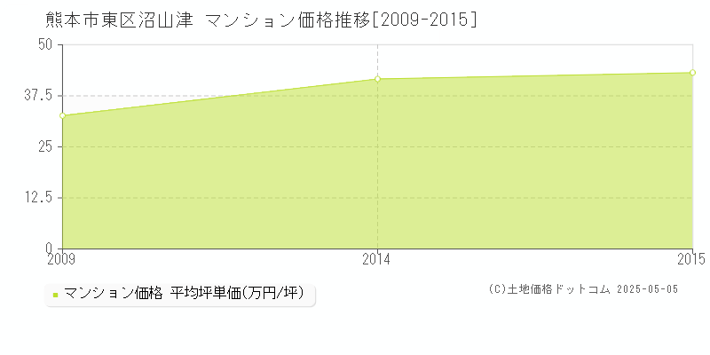 沼山津(熊本市東区)のマンション価格推移グラフ(坪単価)[2009-2015年]
