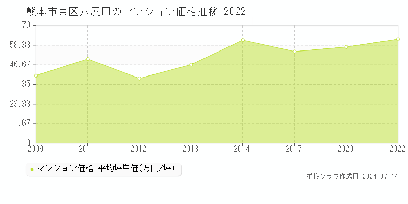 熊本市東区八反田のマンション価格推移グラフ 