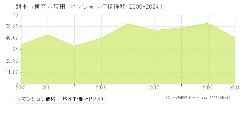 八反田(熊本市東区)のマンション価格推移グラフ(坪単価)[2009-2024年]