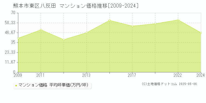 熊本市東区八反田のマンション価格推移グラフ 