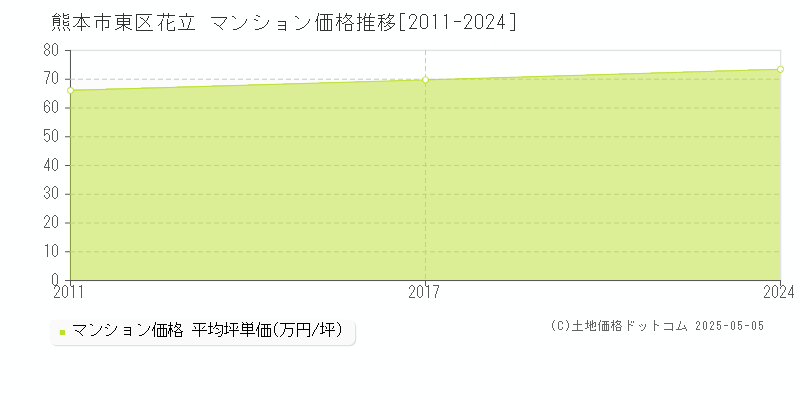花立(熊本市東区)のマンション価格推移グラフ(坪単価)[2011-2024年]