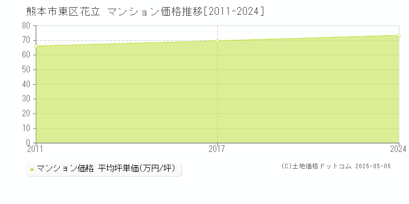 熊本市東区花立のマンション価格推移グラフ 