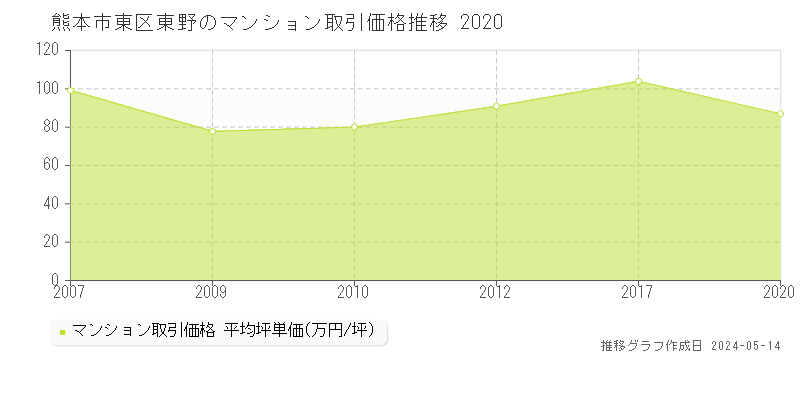 熊本市東区東野のマンション価格推移グラフ 
