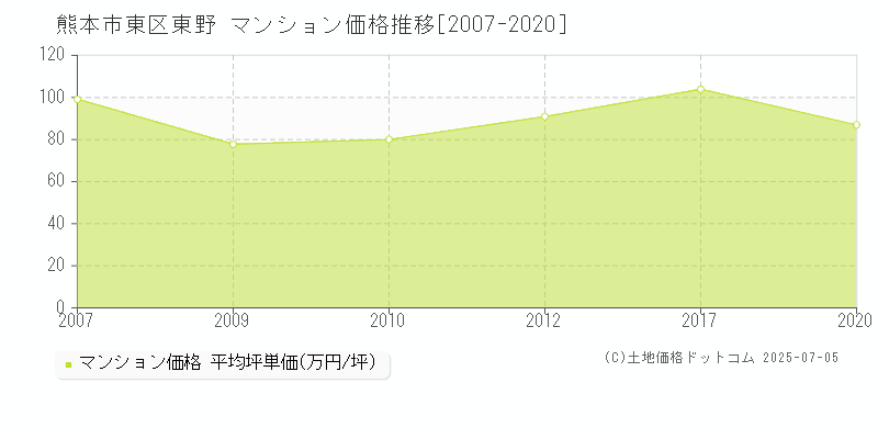東野(熊本市東区)のマンション価格推移グラフ(坪単価)[2007-2020年]