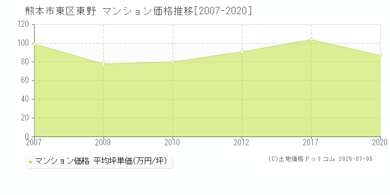 熊本市東区東野のマンション価格推移グラフ 