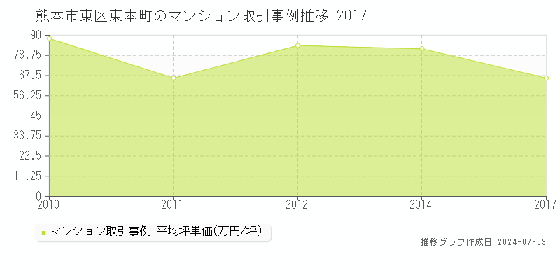 熊本市東区東本町のマンション価格推移グラフ 