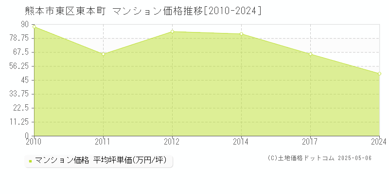 東本町(熊本市東区)のマンション価格推移グラフ(坪単価)[2010-2024年]