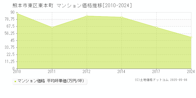 熊本市東区東本町のマンション価格推移グラフ 