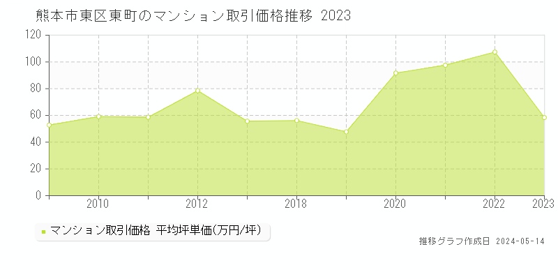 熊本市東区東町のマンション価格推移グラフ 