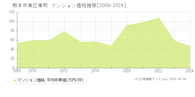 東町(熊本市東区)のマンション価格推移グラフ(坪単価)[2009-2024年]