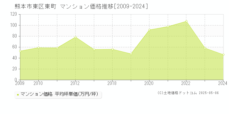 熊本市東区東町のマンション価格推移グラフ 