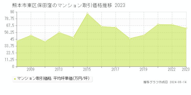 熊本市東区保田窪のマンション取引価格推移グラフ 