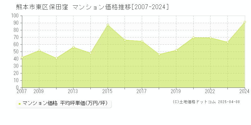 熊本市東区保田窪のマンション価格推移グラフ 