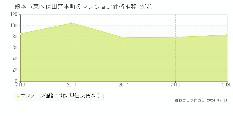 熊本市東区保田窪本町のマンション価格推移グラフ 