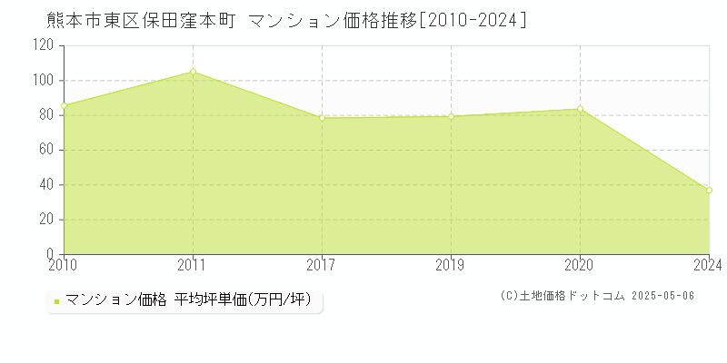 保田窪本町(熊本市東区)のマンション価格推移グラフ(坪単価)[2010-2024年]
