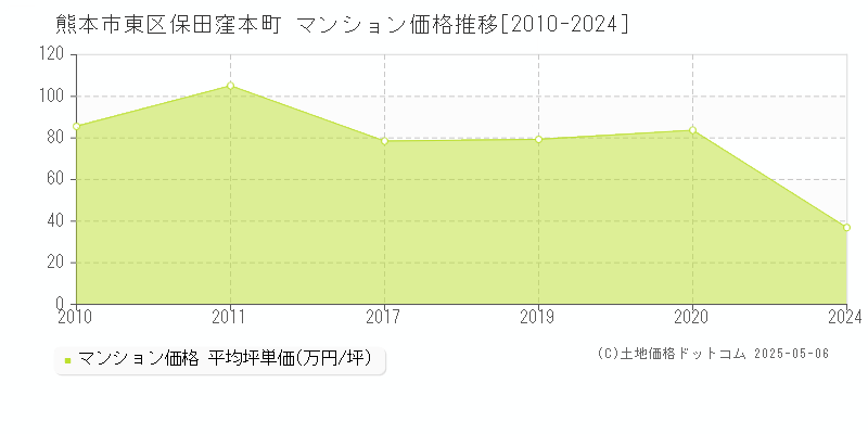 熊本市東区保田窪本町のマンション価格推移グラフ 