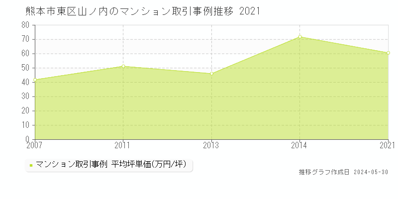 熊本市東区山ノ内のマンション価格推移グラフ 