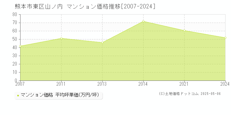 山ノ内(熊本市東区)のマンション価格推移グラフ(坪単価)[2007-2024年]