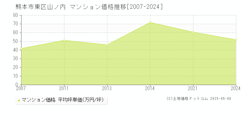 熊本市東区山ノ内のマンション価格推移グラフ 