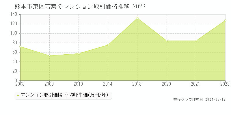 熊本市東区若葉のマンション価格推移グラフ 