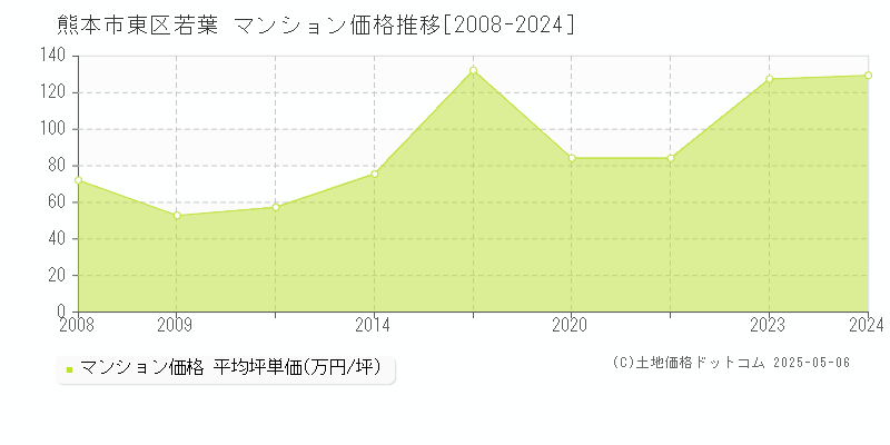若葉(熊本市東区)のマンション価格推移グラフ(坪単価)[2008-2024年]