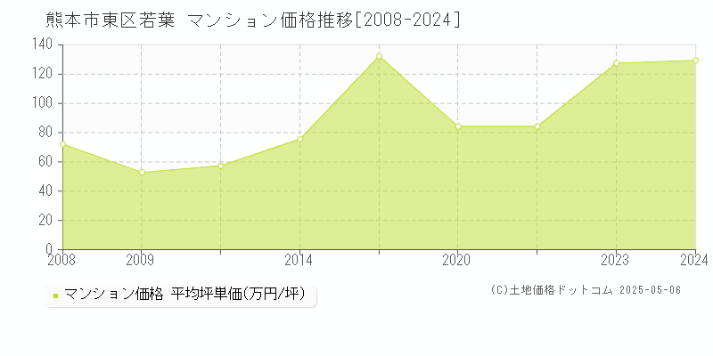 熊本市東区若葉のマンション価格推移グラフ 