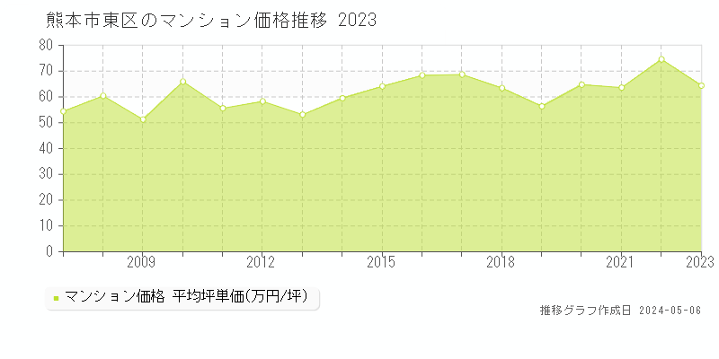 熊本市東区のマンション価格推移グラフ 