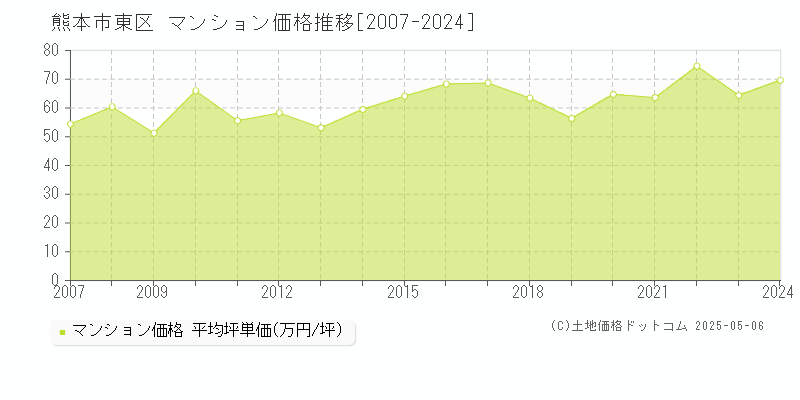 全域(熊本市東区)のマンション価格推移グラフ(坪単価)[2007-2024年]