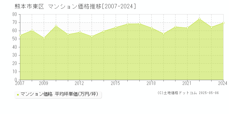 熊本市東区のマンション取引事例推移グラフ 