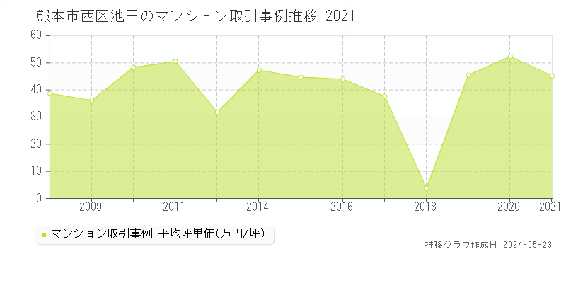 熊本市西区池田のマンション取引価格推移グラフ 