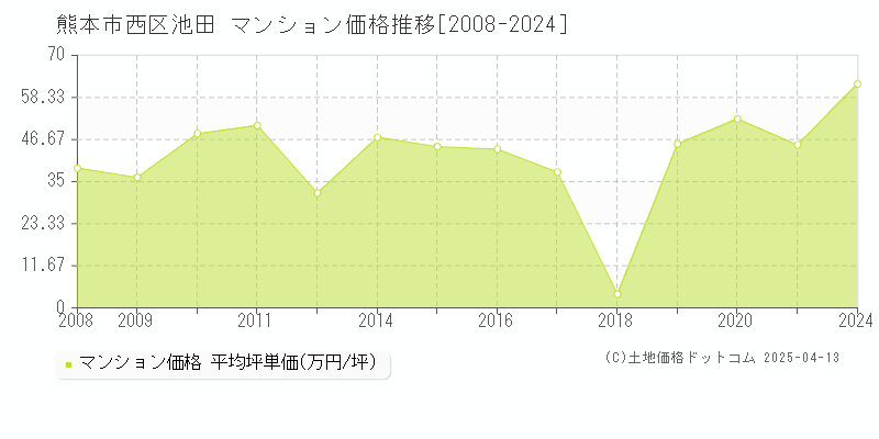 熊本市西区池田のマンション取引価格推移グラフ 