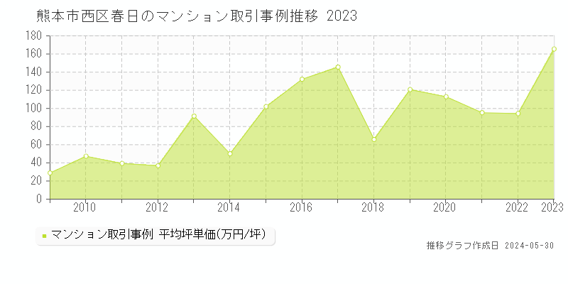 熊本市西区春日のマンション価格推移グラフ 