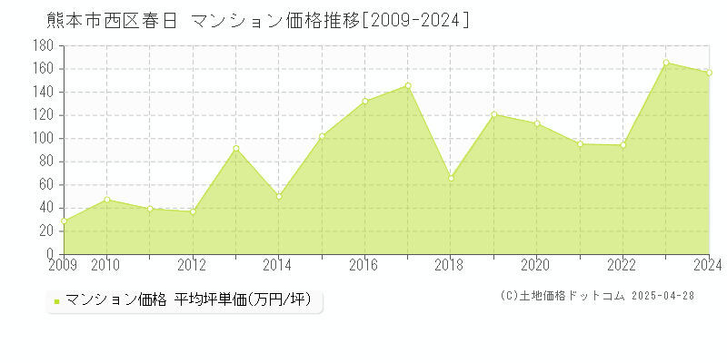 熊本市西区春日のマンション価格推移グラフ 