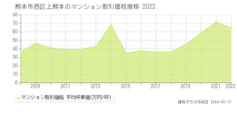 熊本市西区上熊本のマンション取引価格推移グラフ 