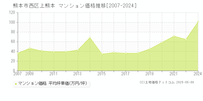 上熊本(熊本市西区)のマンション価格推移グラフ(坪単価)[2007-2024年]