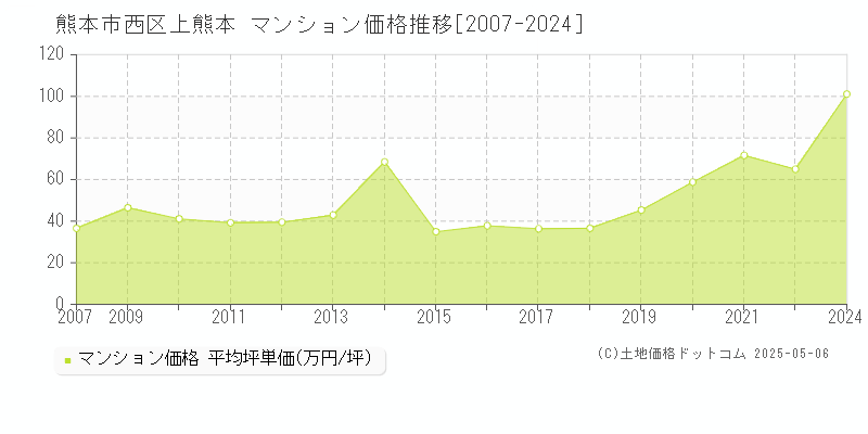 熊本市西区上熊本のマンション価格推移グラフ 