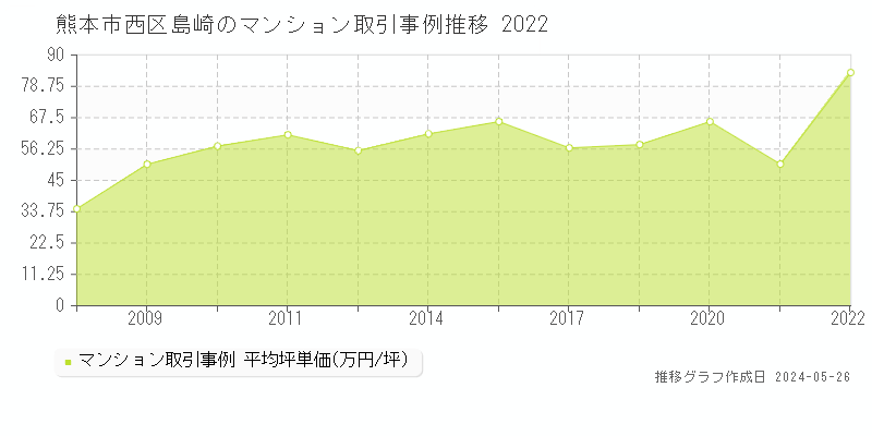 熊本市西区島崎のマンション価格推移グラフ 
