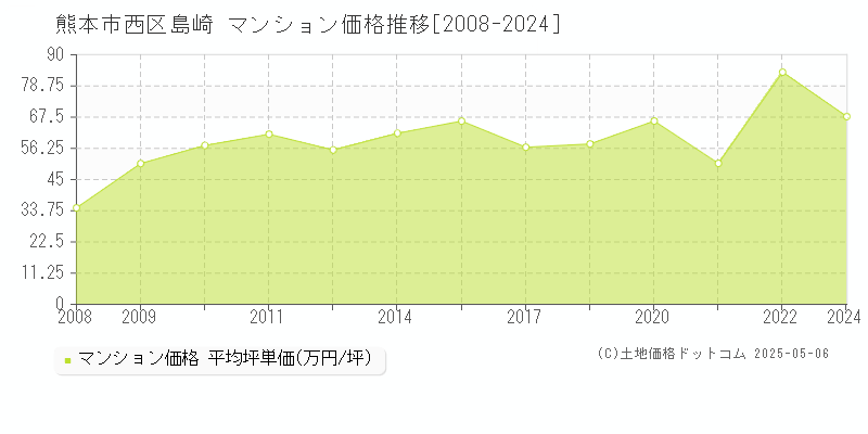 島崎(熊本市西区)のマンション価格推移グラフ(坪単価)[2008-2024年]