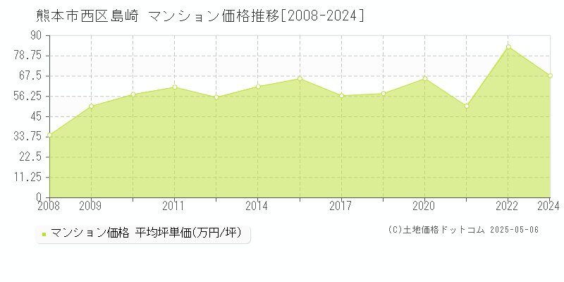 熊本市西区島崎のマンション価格推移グラフ 