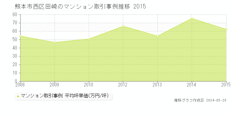 熊本市西区田崎のマンション価格推移グラフ 