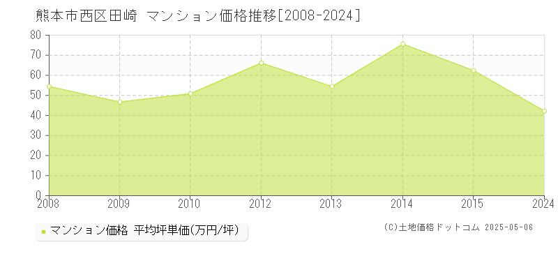 田崎(熊本市西区)のマンション価格推移グラフ(坪単価)[2008-2024年]